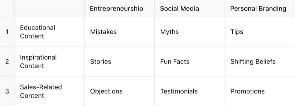 Content matrix mapping content pillars against core topics for a 30-day plan
