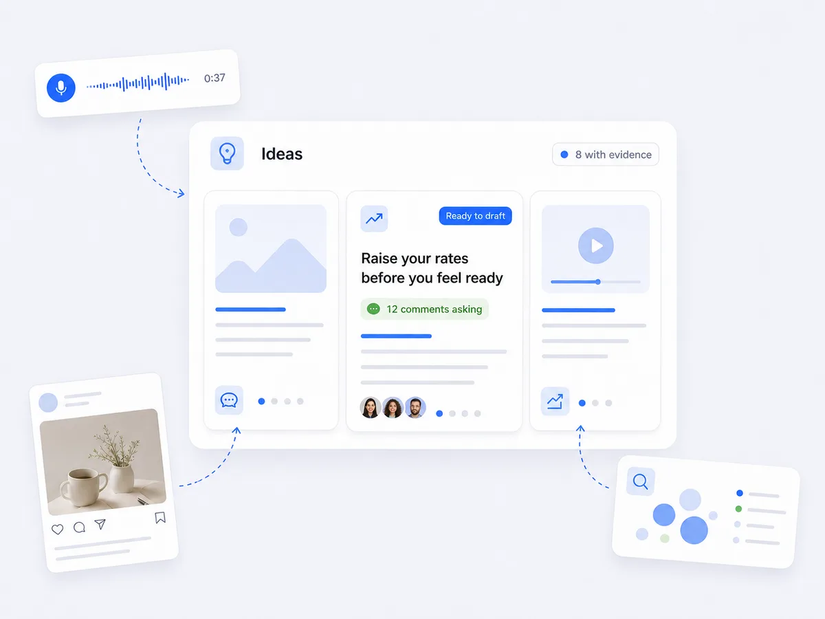 Voice notes, saved posts and research collapsing into a set of structured content ideas, each one carrying the evidence behind it
