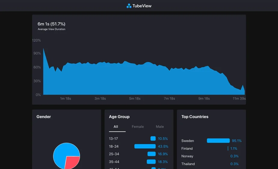 How to Measure the True ROI of YouTube Influencer Marketing