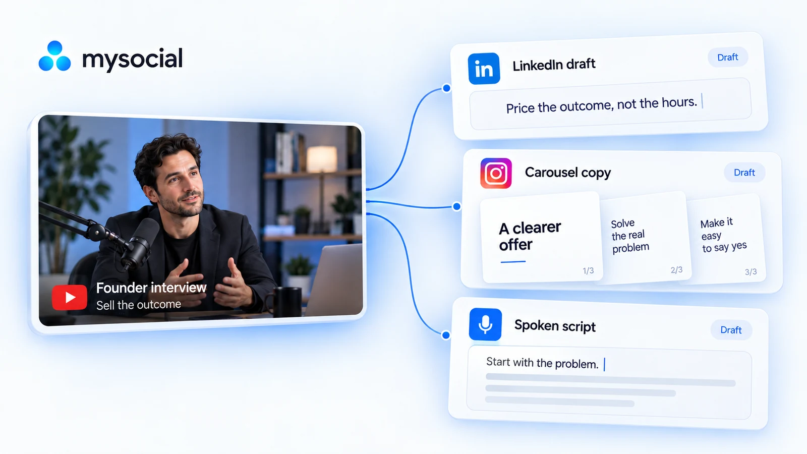 A founder interview about selling outcomes becomes a LinkedIn draft, carousel copy and spoken script, each labeled Draft.
