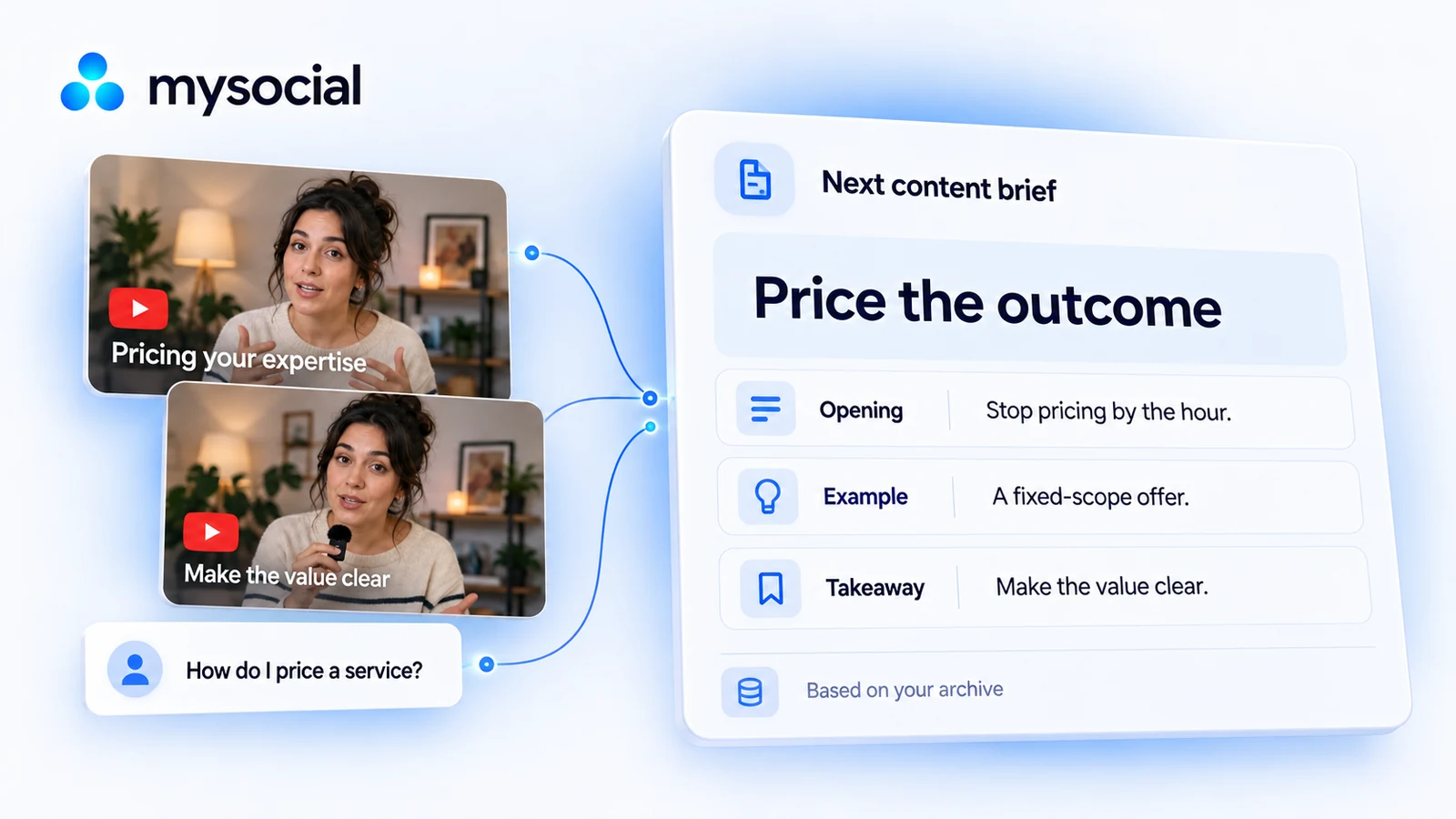 Pricing videos and an audience question inform a content brief titled Price the outcome, with an opening, example and takeaway.