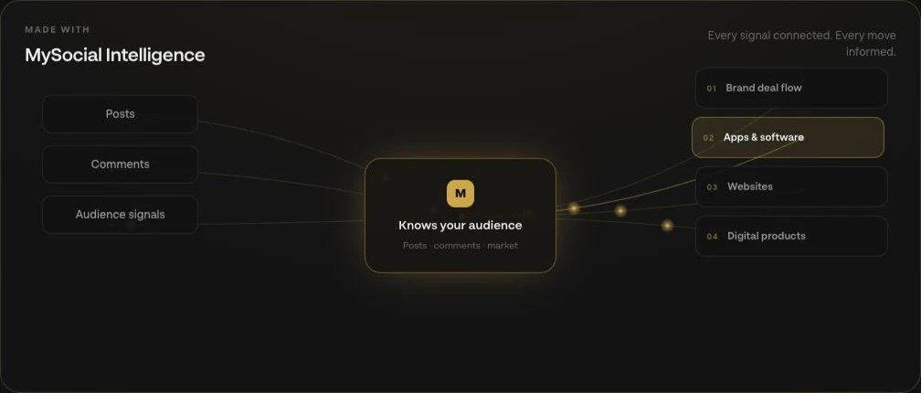 MySocial Intelligence connecting posts, comments and audience signals to brand deals, apps, websites and digital products